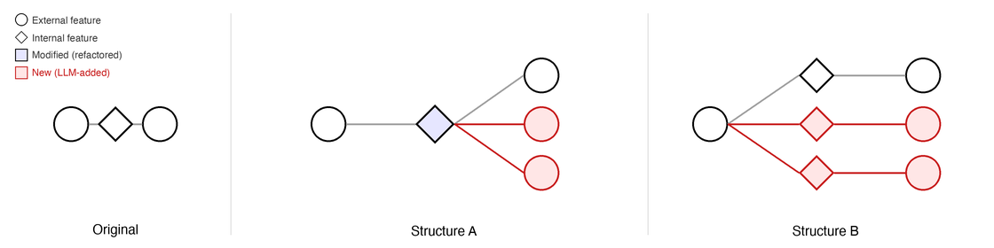 Code duplication: LLMs add new internal features instead of modifying existing ones