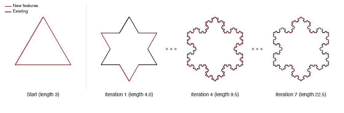 Fractal complexity: Koch snowflake iterations showing how perimeter grows exponentially while shape stabilizes