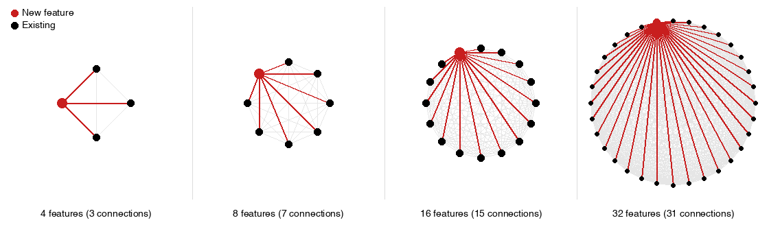 Quadratic complexity: adding a new feature requires connecting to all existing features
